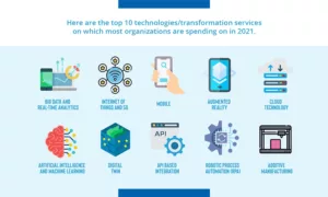 Top 10 Digital Transformation Technologies For 2021
