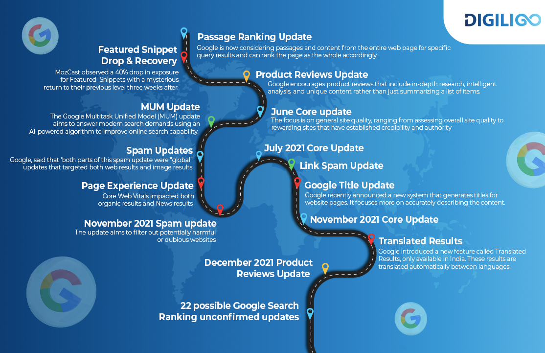 List of Google Algorithm Updates in 2021